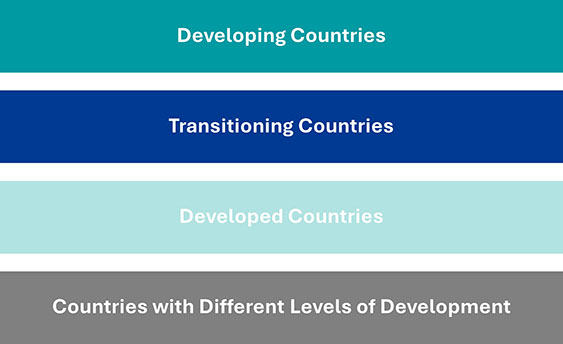 Four horizontal bars stacked on top of each other labeled in this order: Developing Countries, Transitioning Countries, Developed Countries, Countries with Different Levels of Development